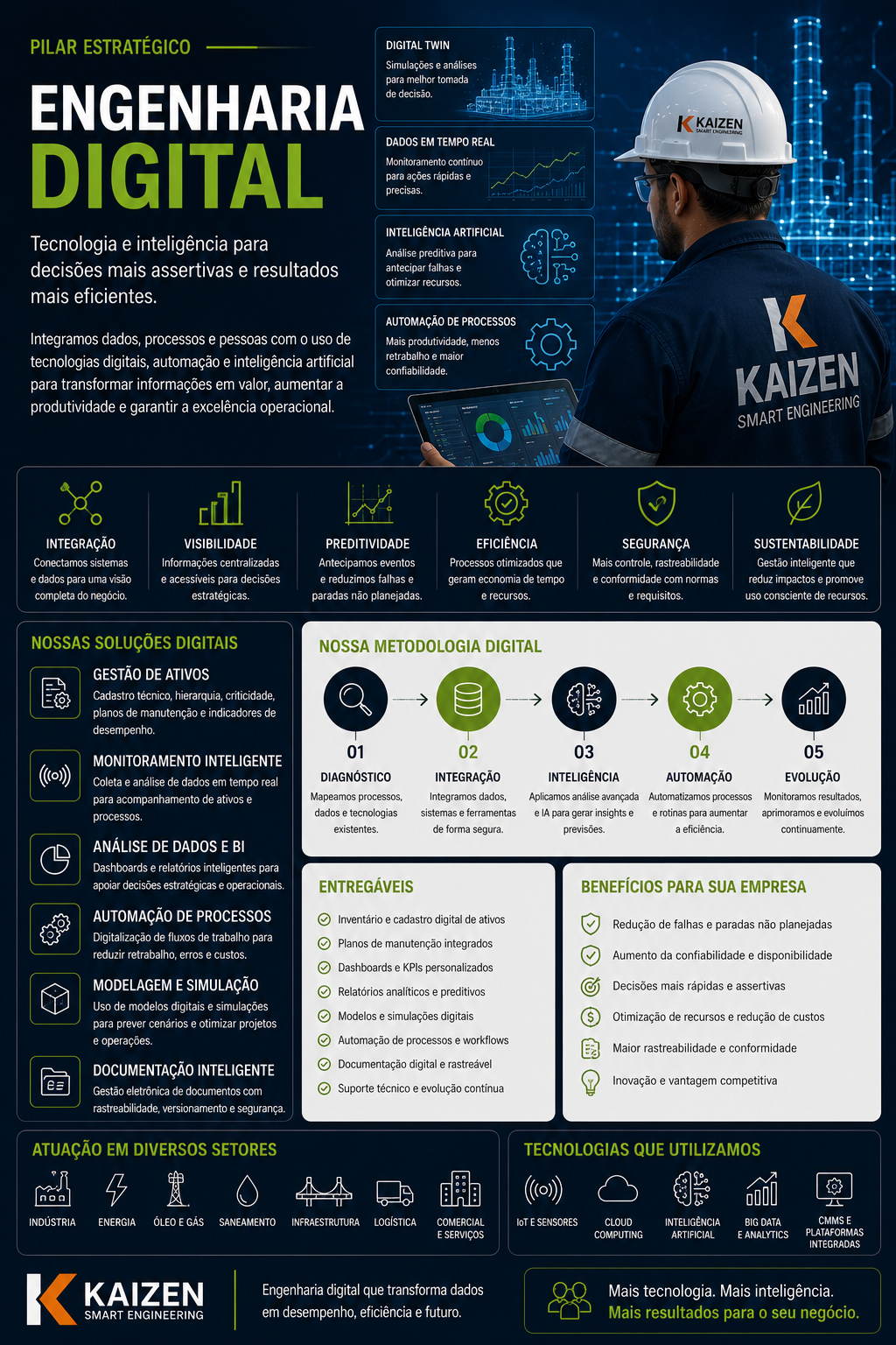 Soluções em engenharia digital utilizando inteligência artificial, dashboards, análise de dados, monitoramento inteligente, gestão de ativos e indicadores para aumentar a eficiência operacional e apoiar a tomada de decisão.